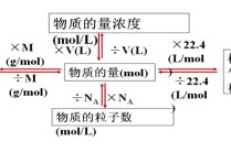 阿伏伽德羅常數(shù) 阿伏伽德羅常數(shù)怎么算