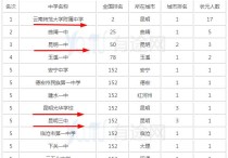 云南高中排名 云南省最強(qiáng)高中排名