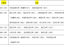 985大學(xué)分數(shù)線 985大學(xué)和211大學(xué)今年的錄取分數(shù)