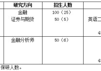 東北財經(jīng)大學(xué)431考什么 東北金融專碩好還是東財好