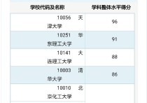 華東理工大學哪些專業(yè)好 上海華東理工大學什么專業(yè)好