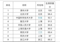 上?？萍即髮W(xué)排名 上?？萍即髮W(xué)比211厲害嗎