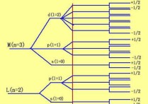 磷的四個量子數(shù)是什么 四個量子數(shù)怎么求出來的