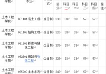 西南交大考研分數線 西南財大研究生錄取分數線2022