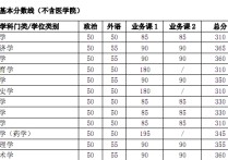 考研360分是什么水平 考研初試340分什么水平