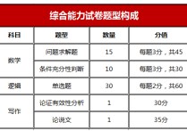 mba考試科目有哪些 mba考試內(nèi)容及范圍