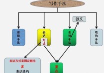 寫作方法有哪些并舉例 寫作技巧過渡銜接詞中文