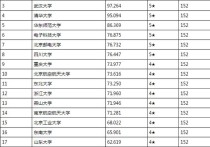 軟件工程考研學校排名 軟件工程考研最容易考的學校