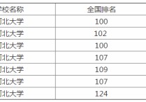 河北大學排名 河北的大學排名錄取分數(shù)線