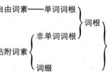 什么是英語的詞根詞綴 怎么區(qū)分詞根詞綴后綴