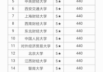 會計學專業(yè)排名 會計專業(yè)可以考啥學校