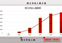 怎么查每年的博士報名人數(shù) 中國每年畢業(yè)的博士、碩士、研究生各有多少人？