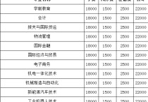 東海職業(yè)技術(shù)學院 廈門所有職業(yè)學校前100所