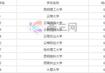 云南高校排名 云南野雞大學名單