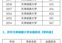 天津城建大學(xué)排名 天津城建大學(xué)與常州大學(xué)哪個(gè)好